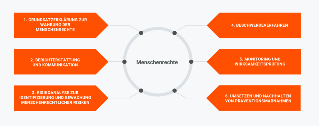 Menschenrechte bei tmax